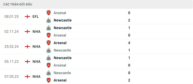 Lịch sử đối đầu Newcastle vs Arsenal Lịch sử đối đầu Newcastle vs Arsenal