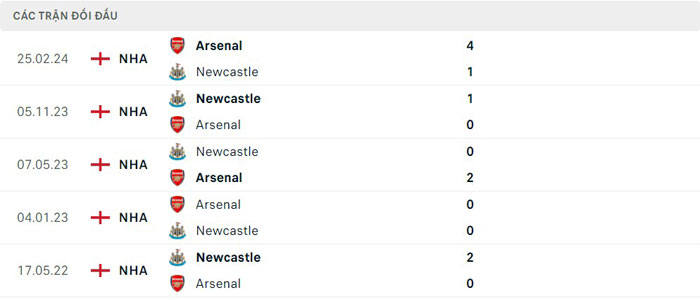 Lịch sử thi đấu của Newcastle vs Arsenal Lịch sử thi đấu của Newcastle vs Arsenal