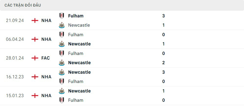 Lịch sử thi đấu Newcastle vs Fulham Lịch sử thi đấu Newcastle vs Fulham