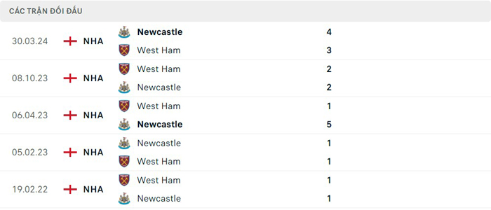 Lịch sử đối đầu Newcastle vs West Ham Lịch sử đối đầu Newcastle vs West Ham