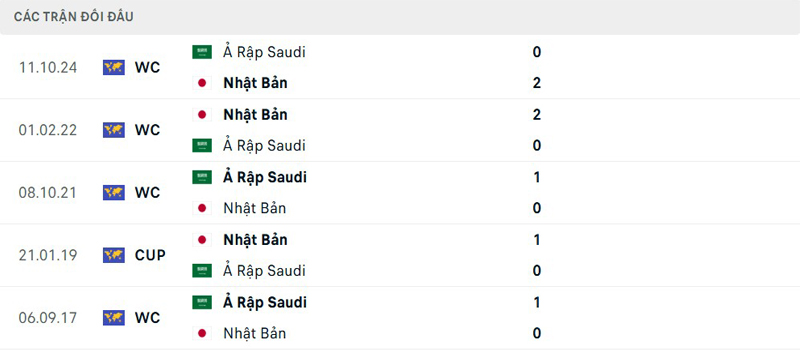 Lịch sử đối đầu Nhật Bản vs Saudi Arabia