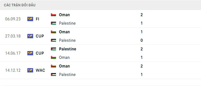 Lịch sử thi đấu của Oman vs Palestine Lịch sử thi đấu của Oman vs Palestine