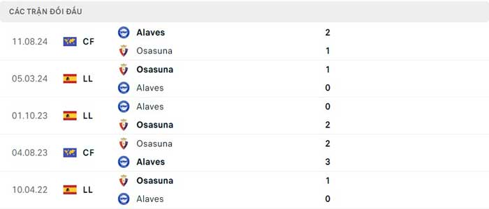 Lịch sử thi đấu của Osasuna vs Alaves