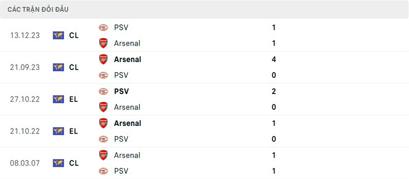 Lịch sử thi đấu PSV Eindhoven vs Arsenal Lịch sử thi đấu PSV Eindhoven vs Arsenal