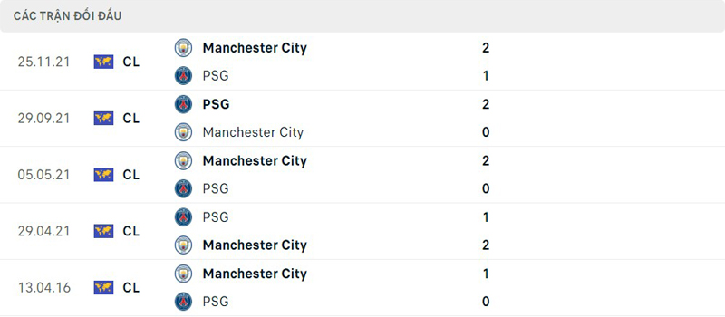 Lịch sử đối đầu Paris Saint Germain vs Manchester City Lịch sử đối đầu Paris Saint Germain vs Manchester City