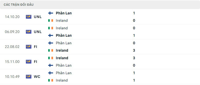 Lịch sử thi đấu của Phần Lan vs Ireland