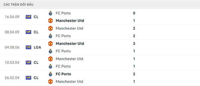 Lịch sử thi đấu của Porto vs Manchester United Lịch sử thi đấu của Porto vs Manchester United