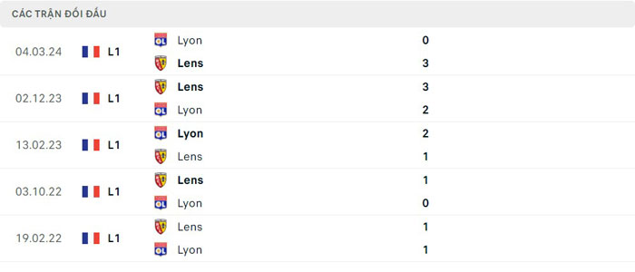 Lịch sử thi đấu của RC Lens vs Lyon Lịch sử thi đấu của RC Lens vs Lyon