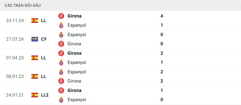 Lịch sử đối đầu Espanyol vs Girona Lịch sử đối đầu Espanyol vs Girona