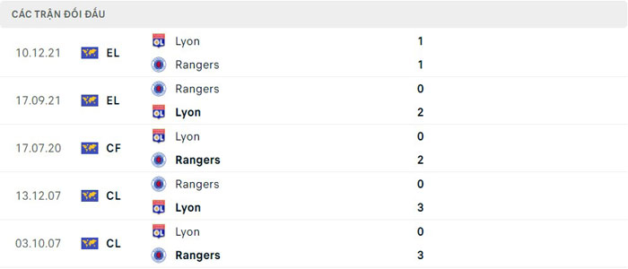 Lịch sử đối đầu Rangers vs Lyon Lịch sử đối đầu Rangers vs Lyon