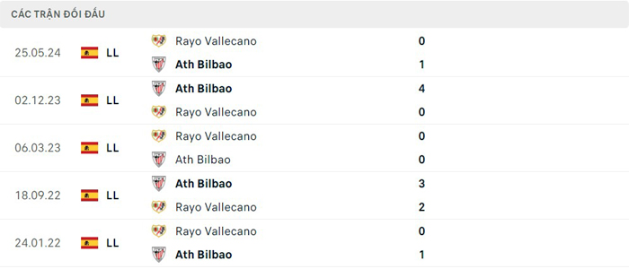 Lịch sử đối đầu Rayo Vallecano vs Athletic Bilbao