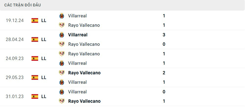 Lịch sử đối đầu Rayo Vallecano vs Villarreal