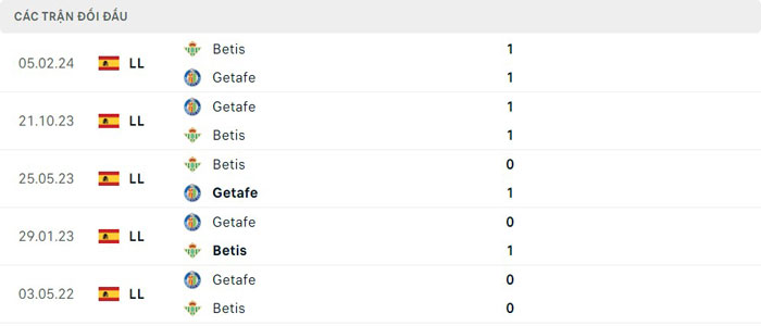 Lịch sử đối đầu Real Betis vs Getafe
