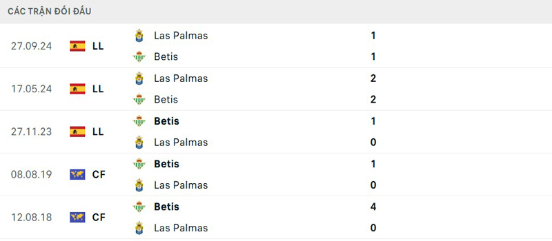 Lịch sử đối đầu Real Betis vs Las Palmas Lịch sử đối đầu Real Betis vs Las Palmas