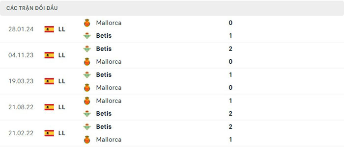 Lịch sử đối đầu Real Betis vs Mallorca