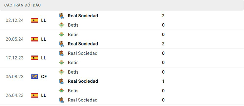Lịch sử đối đầu Real Betis vs Real Sociedad Lịch sử đối đầu Real Betis vs Real Sociedad