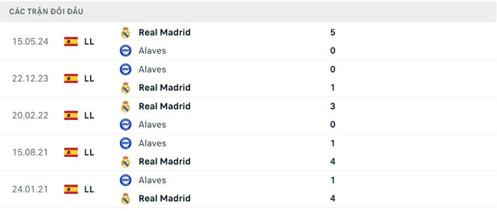 Lịch sử đối đầu giữa Real Madrid và Alaves Lịch sử đối đầu giữa Real Madrid và Alaves