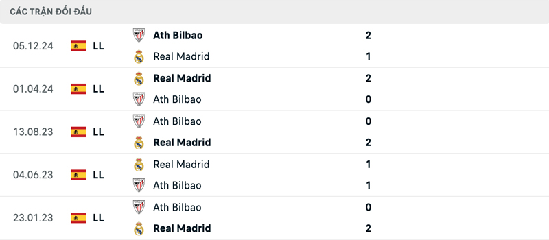 Lịch sử đối đầu Real Madrid vs Athletic Bilbao Lịch sử đối đầu Real Madrid vs Athletic Bilbao