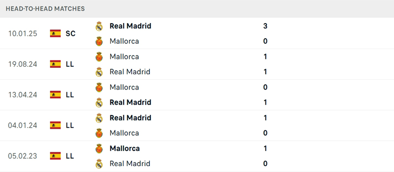 Lịch sử đối đầu Real Madrid vs Mallorca