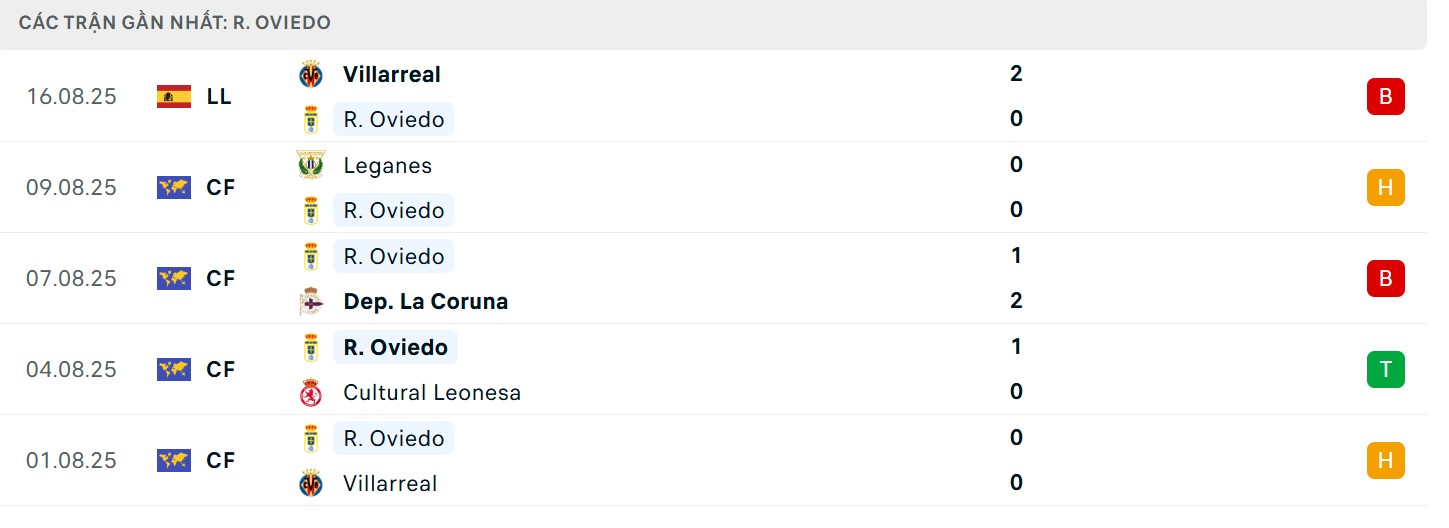 Phong độ khá tệ của chủ nhà