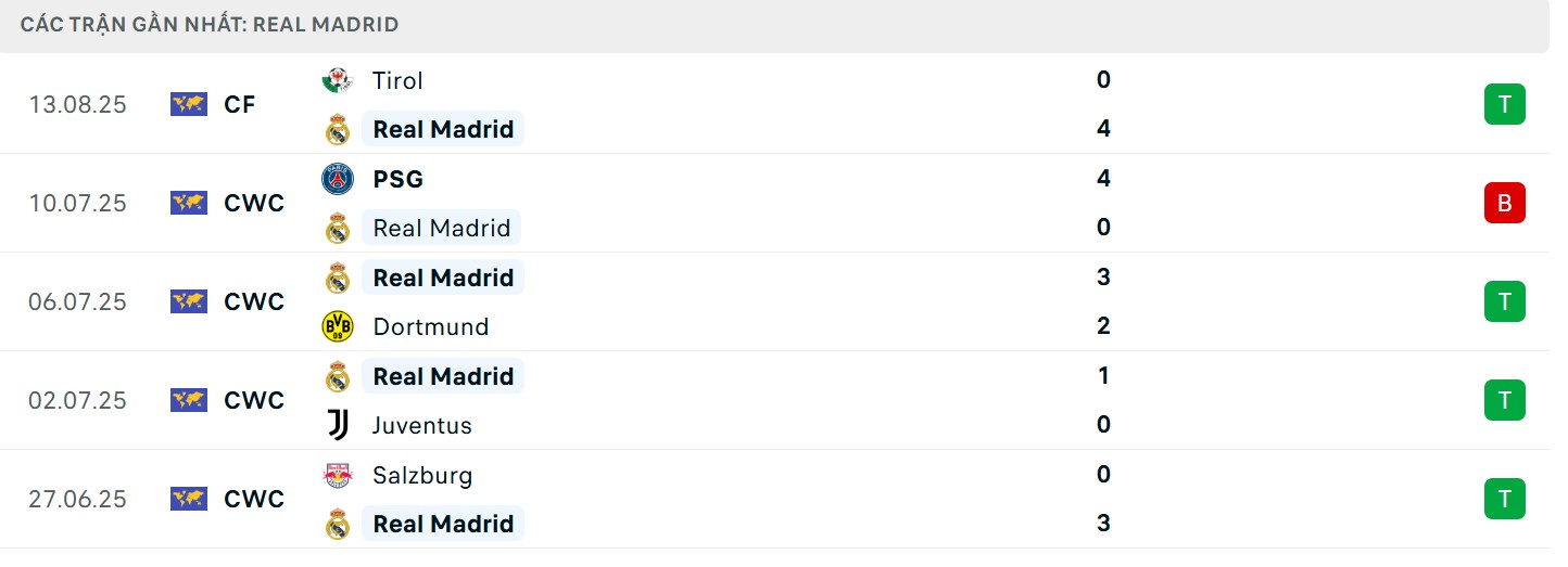 Sự thăng hoa của Los Blancos