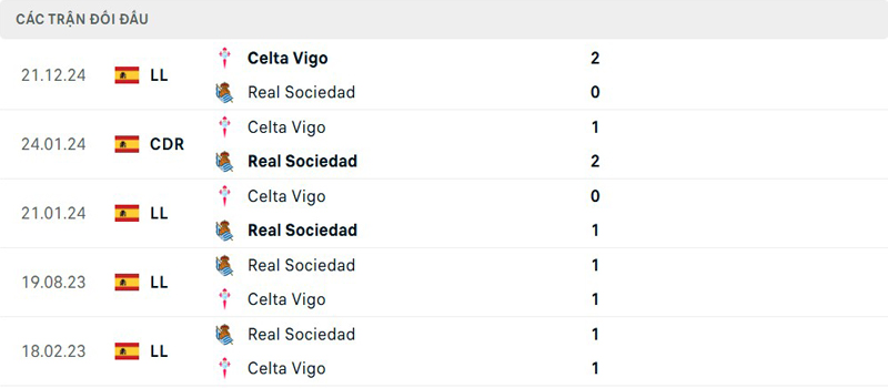 Lịch sử đối đầu Real Sociedad vs Celta Vigo Lịch sử đối đầu Real Sociedad vs Celta Vigo