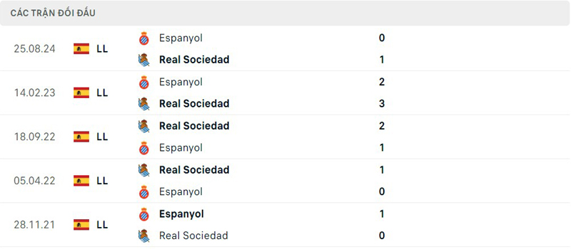 Lịch sử đối đầu Real Sociedad vs RCD Espanyol Lịch sử đối đầu Real Sociedad vs RCD Espanyol