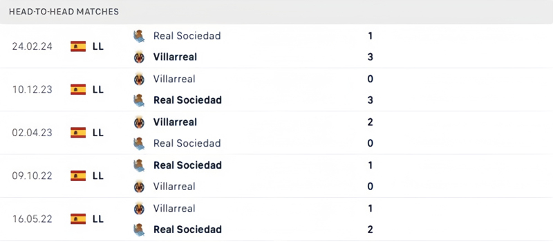 Lịch sử thi đấu Real Sociedad vs Villarreal Lịch sử thi đấu Real Sociedad vs Villarreal