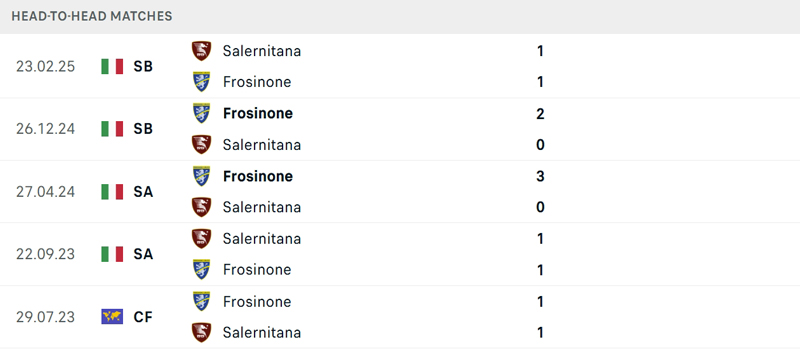 Lịch sử đối đầu Salernitana vs Frosinone