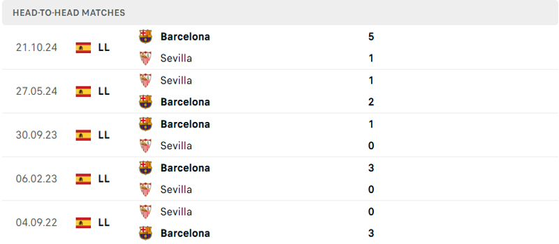 Lịch sử đối đầu Sevilla vs Barcelona