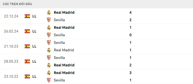 Lịch sử đối đầu Sevilla vs Real Madrid