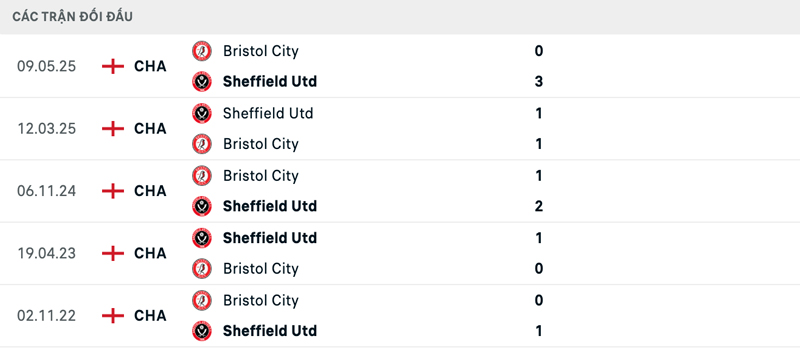 Lịch sử đối đầu Sheffield United vs Bristol City