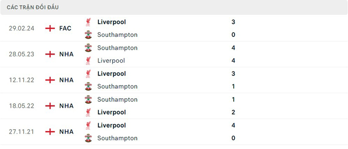 Lịch sử thi đấu của Southampton vs Liverpool Lịch sử thi đấu của Southampton vs Liverpool