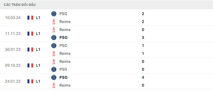 Lịch sử đối đầu Stade Reims vs Paris Saint Germain Lịch sử đối đầu Stade Reims vs Paris Saint Germain