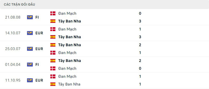 Lịch sử thi đấu của Tây Ban Nha vs Đan Mạch