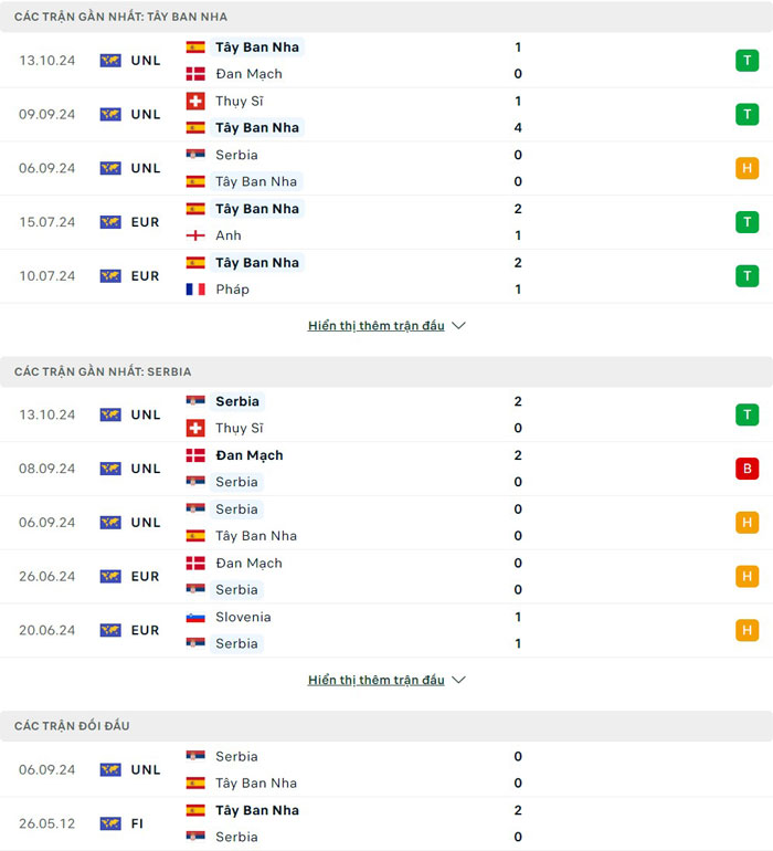 Lịch sử thi đấu của Tây Ban Nha vs Serbia Lịch sử thi đấu của Tây Ban Nha vs Serbia