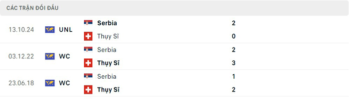 Lịch sử thi đấu của Thụy Sỹ vs Serbia Lịch sử thi đấu của Thụy Sỹ vs Serbia