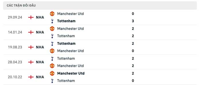 Lịch sử thi đấu của Tottenham vs Manchester United Lịch sử thi đấu của Tottenham vs Manchester United