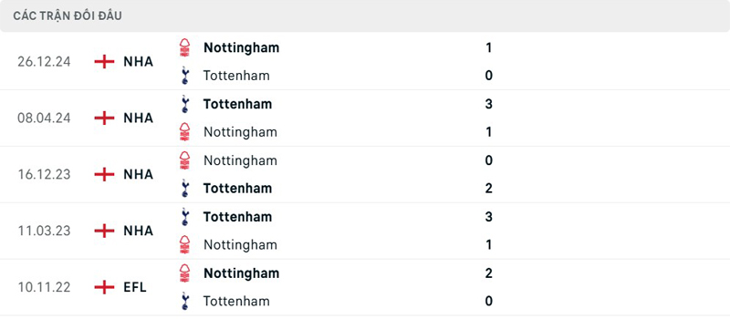 Lịch sử đối đầu Tottenham vs Nottingham