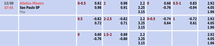 Tỷ lệ kèo Atletico Mineiro vs Sao Paulo