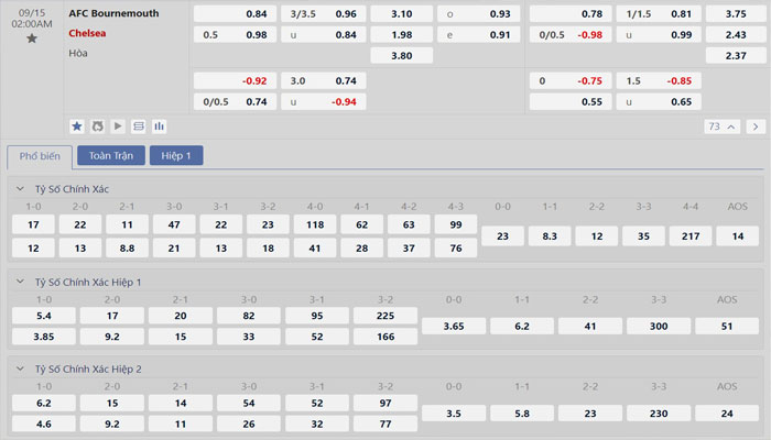 Tỷ lệ kèo Chelsea vs Bournemouth
