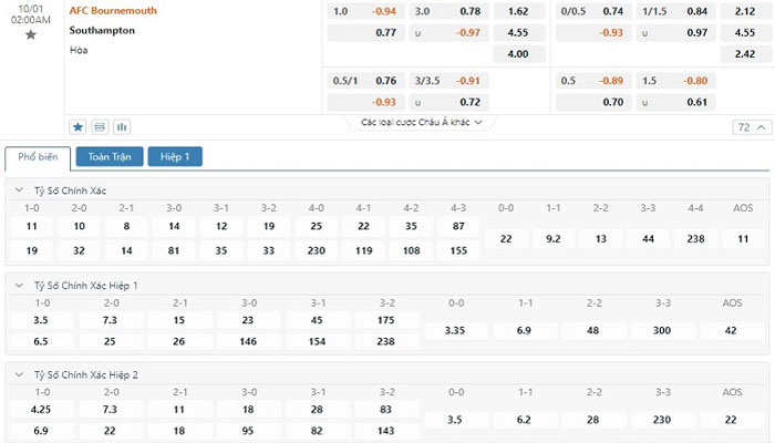 Tỷ lệ kèo Bournemouth vs Southampton Tỷ lệ kèo Bournemouth vs Southampton