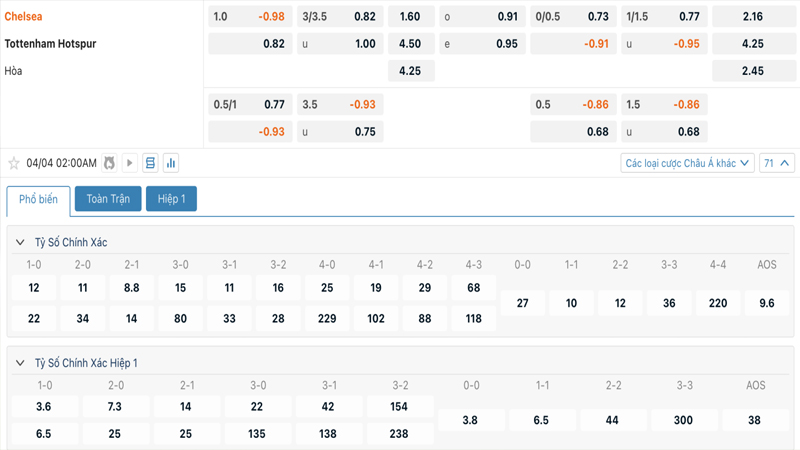 Tỷ lệ kèo Chelsea vs Tottenham