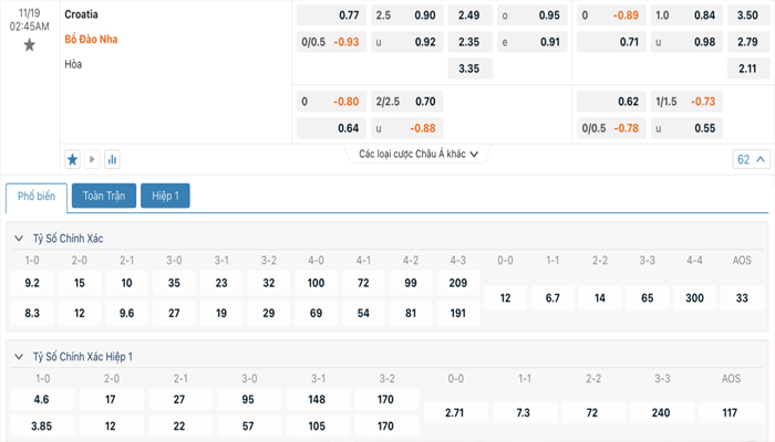 Tỷ lệ kèo Croatia vs Bồ Đào Nha