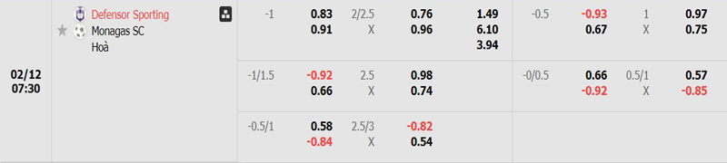 Tỷ lệ kèo Defensor Sp vs Monagas Tỷ lệ kèo Defensor Sp vs Monagas