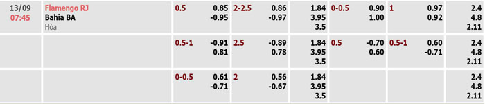 Tỷ lệ kèo Flamengo vs Bahia