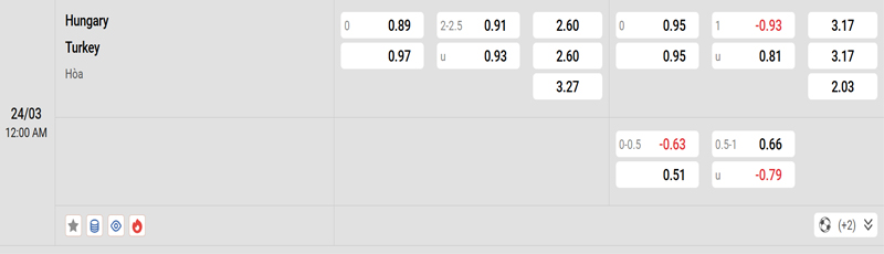 Tỷ lệ kèo Hungary vs Thổ Nhĩ Kỳ