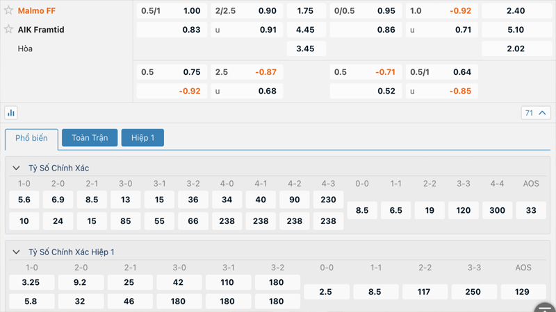Tỷ lệ kèo Malmo FF vs AIK Solna Tỷ lệ kèo Malmo FF vs AIK Solna