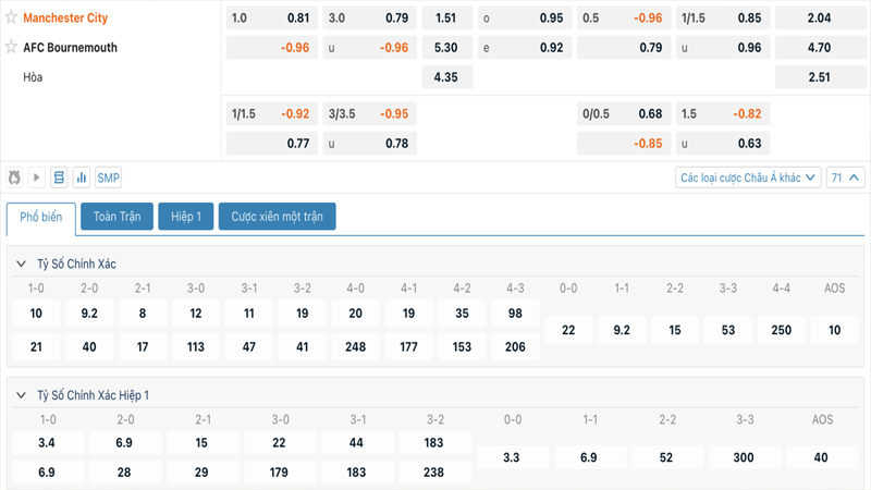 Tỷ lệ kèo Manchester City vs Bournemouth Tỷ lệ kèo Manchester City vs Bournemouth