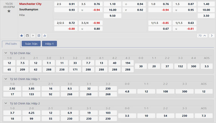 Tỷ lệ kèo Manchester City vs Southampton Tỷ lệ kèo Manchester City vs Southampton